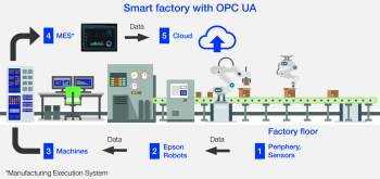 OPC UA for Robotics