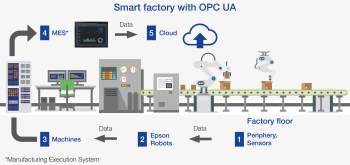OPC UA for Robotics